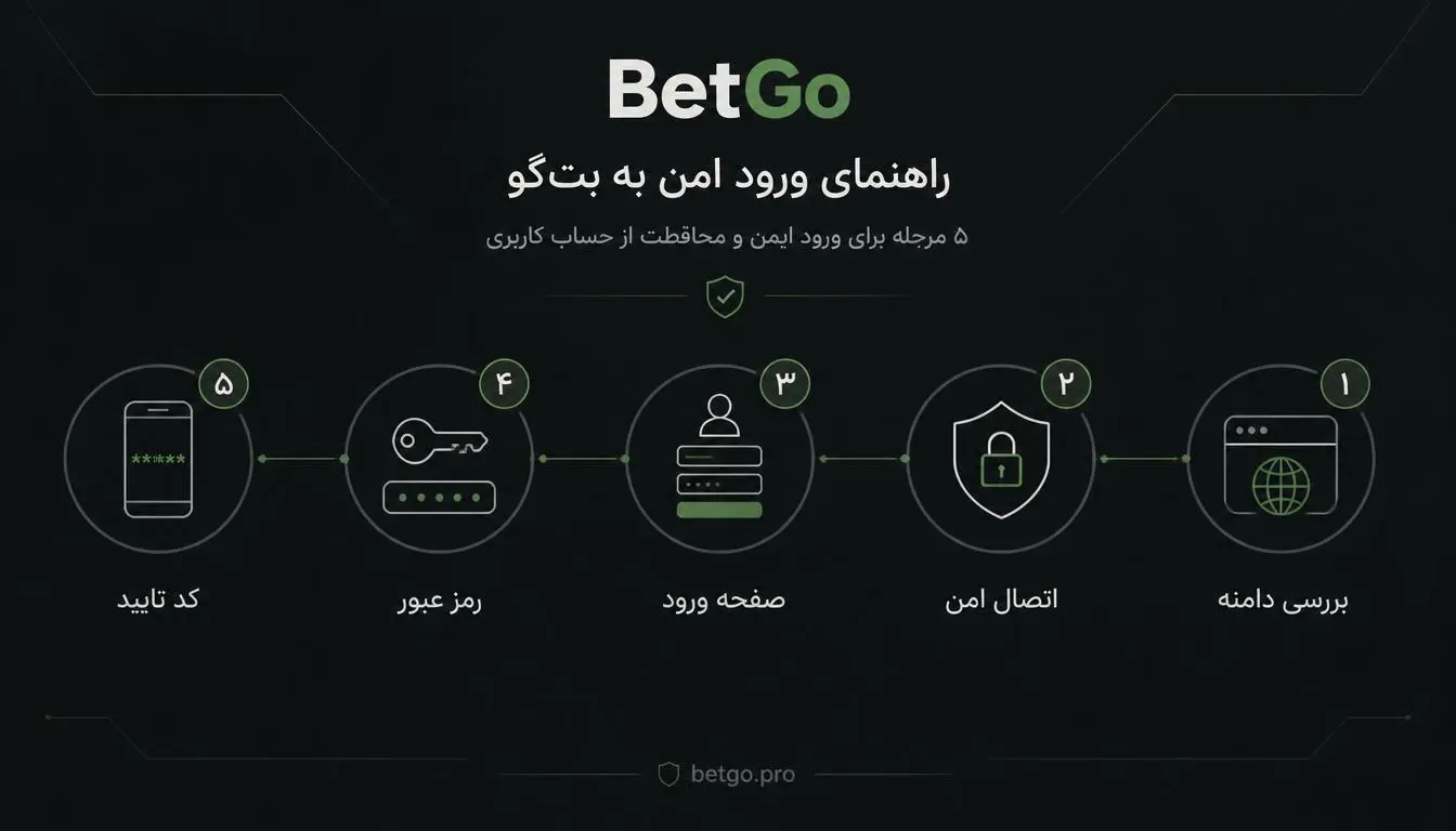 چک لیست امنیت ورود به سایت BetGo
